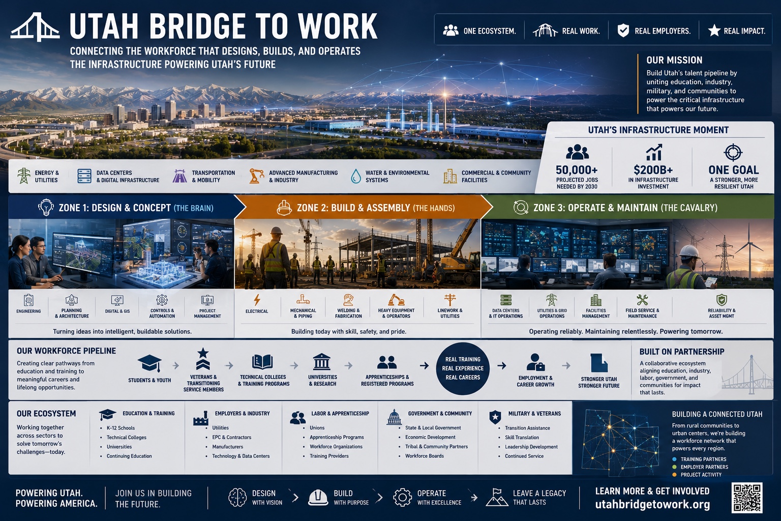 Utah Bridge to Work — connecting the workforce that designs, builds, and operates the infrastructure powering Utah's future. Six sectors, three operational zones, and a pipeline from students, veterans, technical colleges, and apprenticeships into real careers.